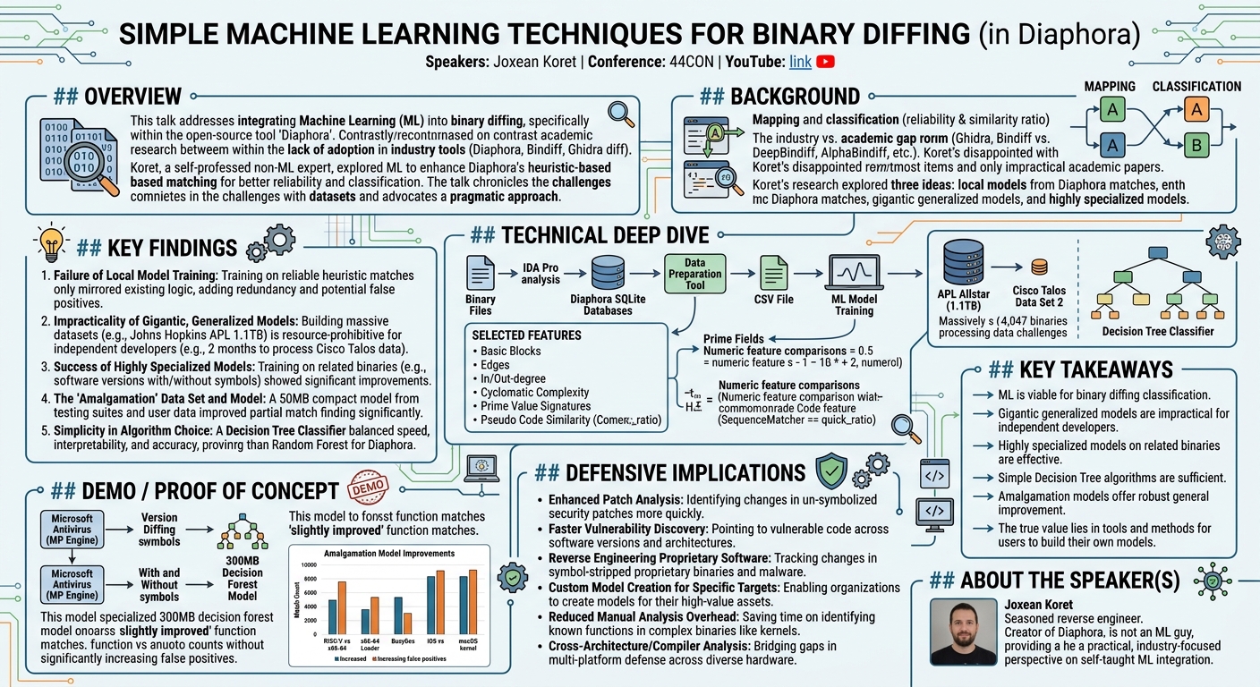 Visual summary for Simple Machine Learning Techniques for Binary Diffing (in Diaphora) by Joxean Koret
