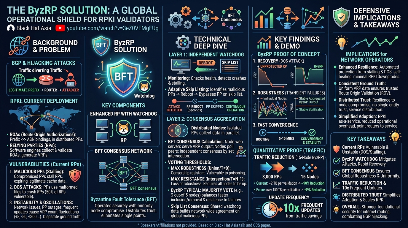 Visual summary for The ByzRP Solution: A Global Operational Shield for RPKI Validators