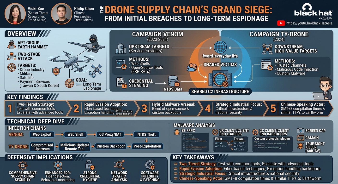 Visual summary for The Drone Supply Chain's Grand Siege: From Initial Breaches to Long-Term Espionage