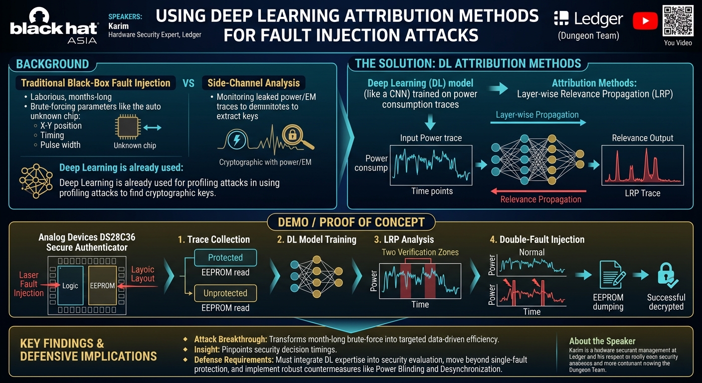 Visual summary for Using Deep Learning Attribution Methods for Fault Injection Attacks