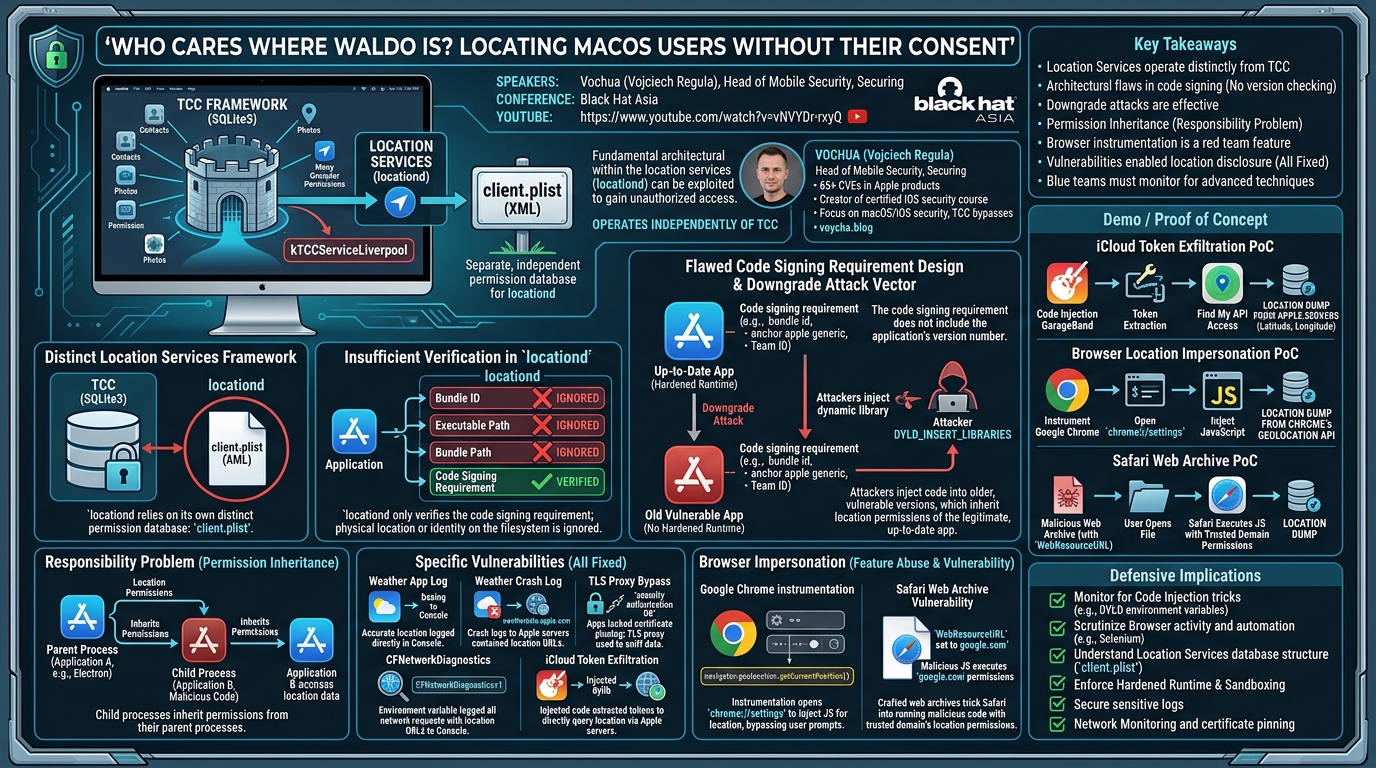 Visual summary for Who Cares Where Waldo Is. Locating macOS Users Without Their Consent