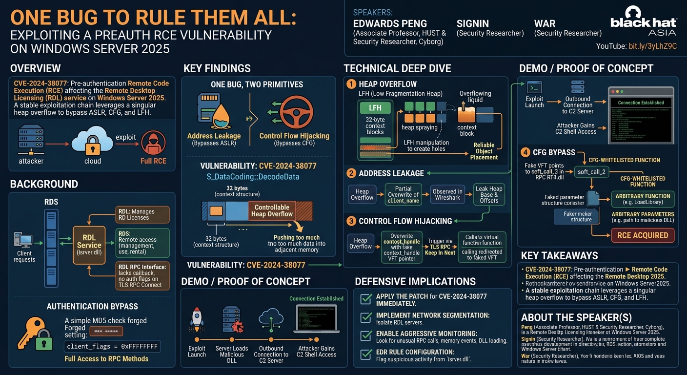 Visual summary for One Bug to Rule Them All: Stably Exploiting a Preauth RCE Vulnerability on Windows Server 2025