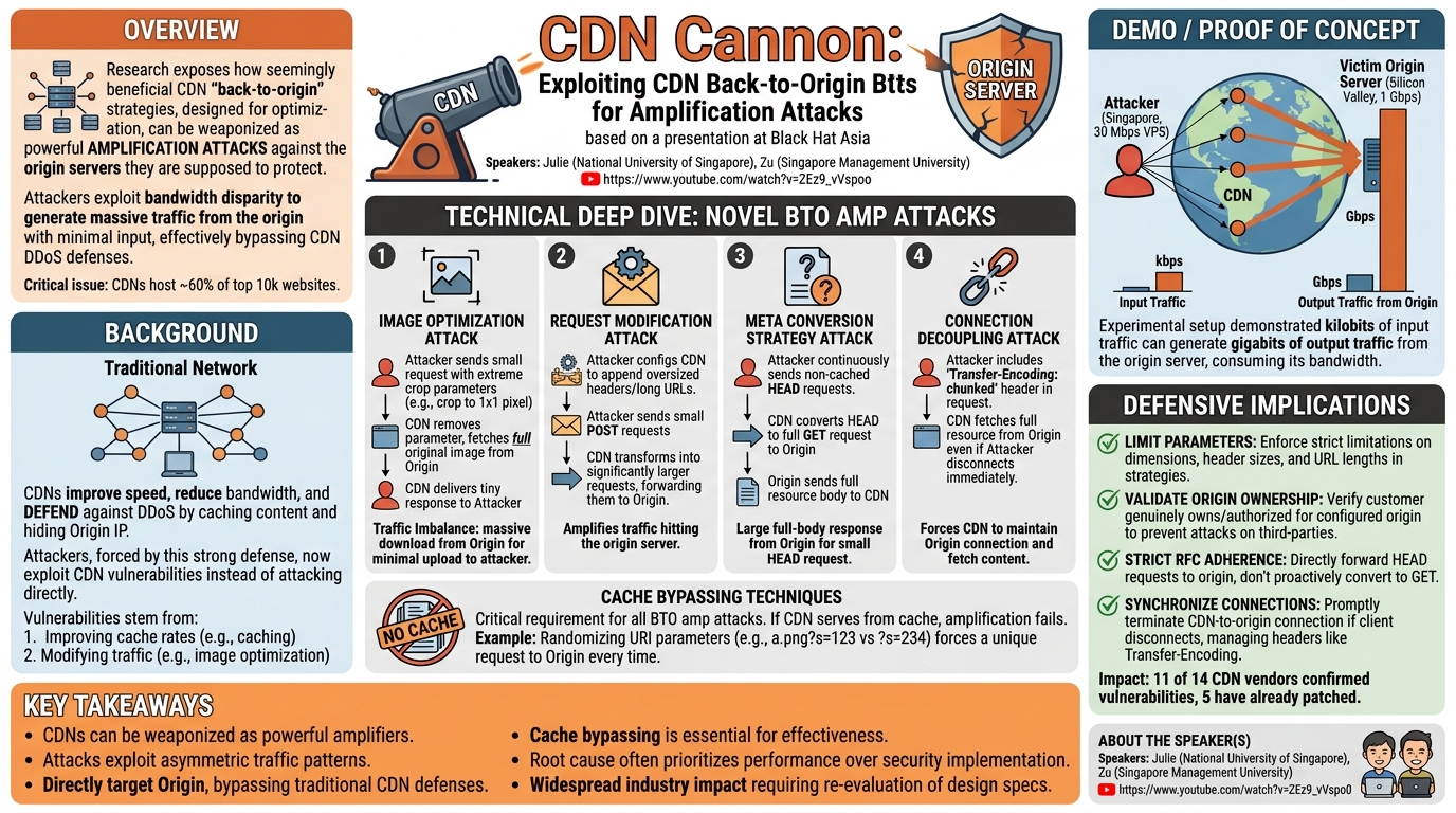 Visual summary for CDN Cannon: Exploiting CDN Back-to-Origin Strategies for Amplification Attacks