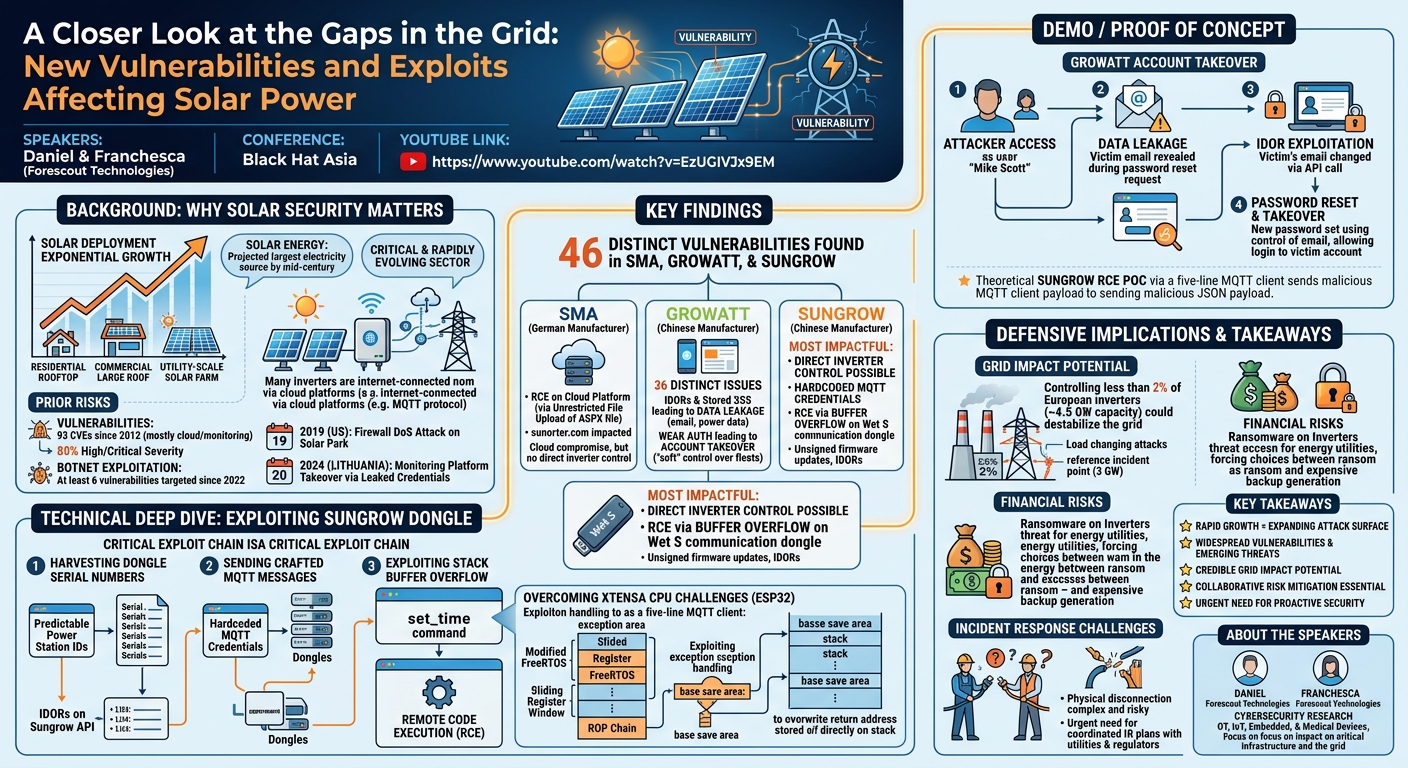 Visual summary for A Closer Look at the Gaps in the Grid: New Vulnerabilities and Exploits Affecting Solar Power