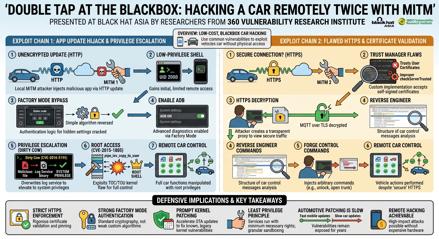 Visual summary for Double Tap at the Blackbox: Hacking a Car Remotely Twice with MiTM