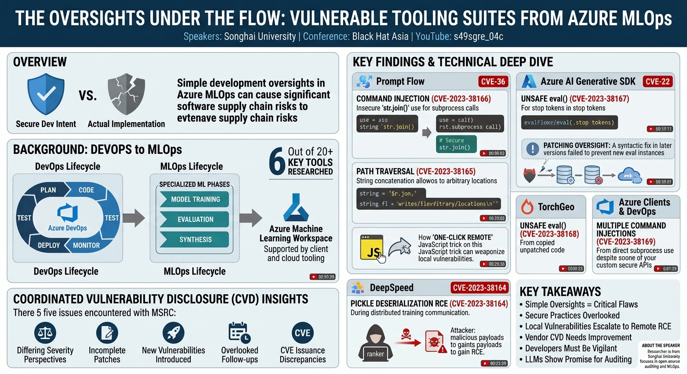 Visual summary for The Oversights Under the Flow: Discovering the Vulnerable Tooling Suites From Azure MLOps