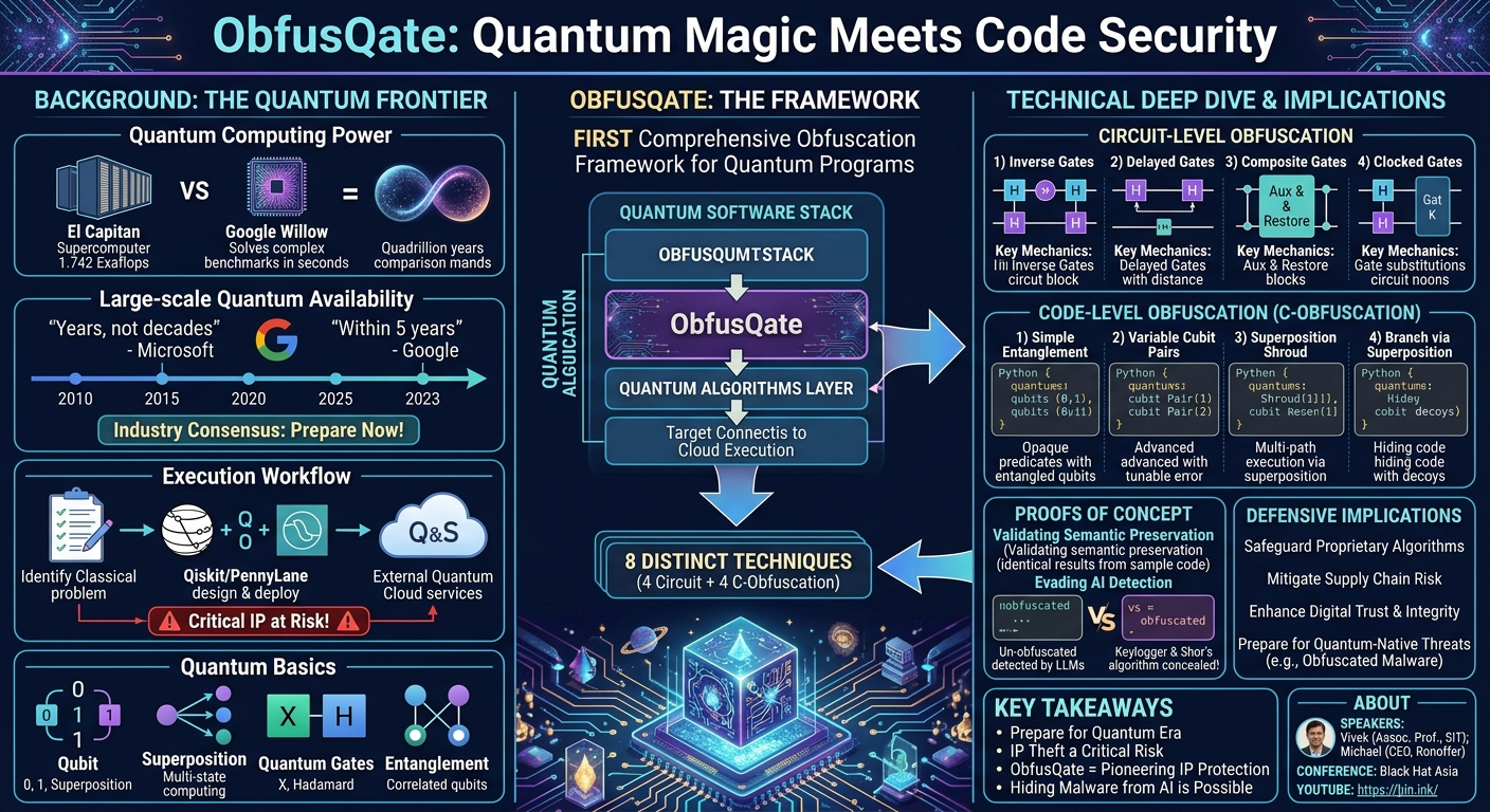 Visual summary for ObfusQate: Where Quantum Magic Meets Code Security – Say Goodbye to Easy Cracking!