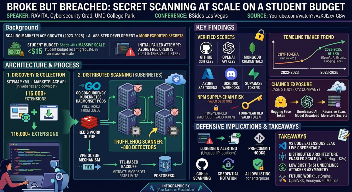 Visual summary for Broke but Breached: Secret Scanning at Scale on a Student Budget by Ming Chow, Raviteja