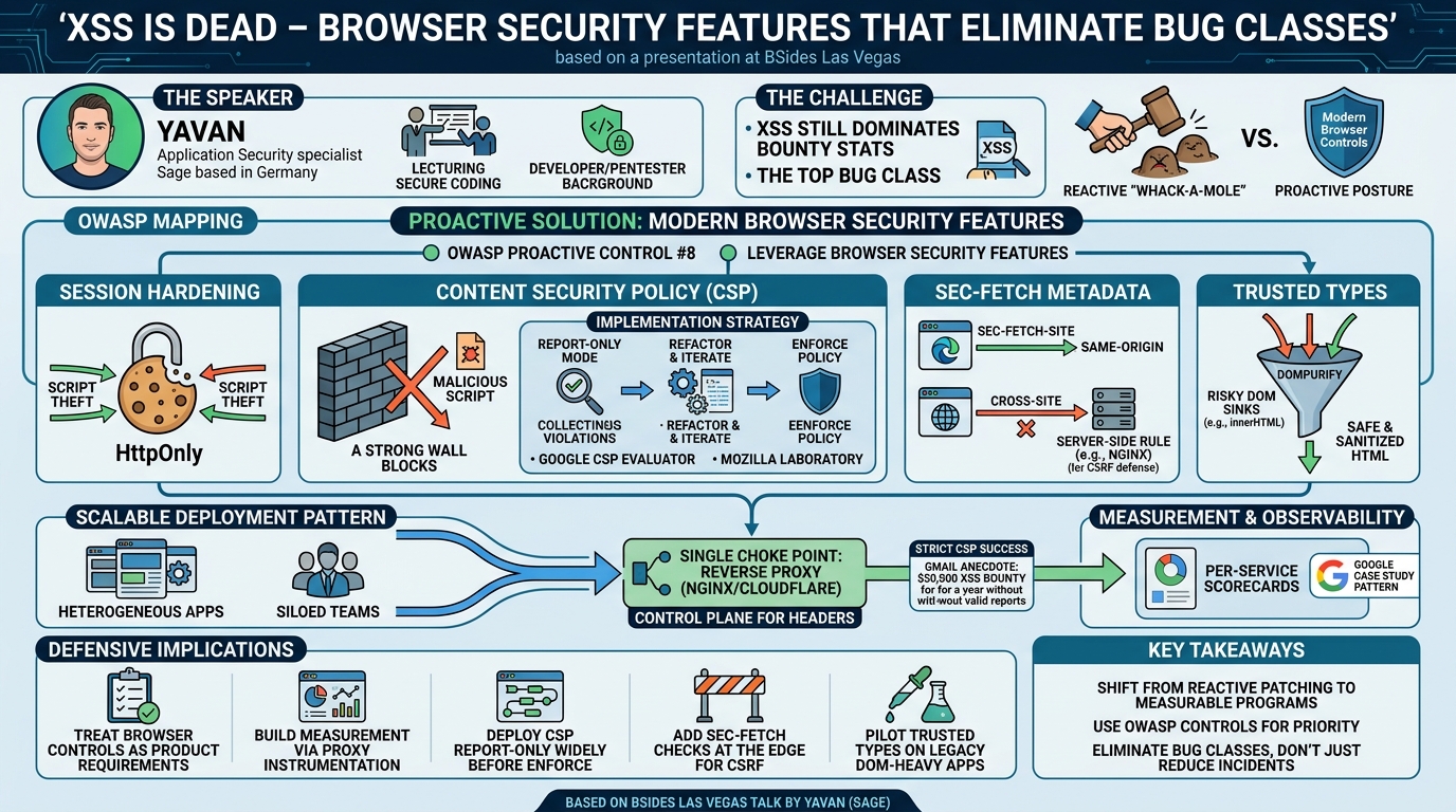 Visual summary for XSS is dead – Browser Security Features that Eliminate Bug Classes by Javan Rasokat