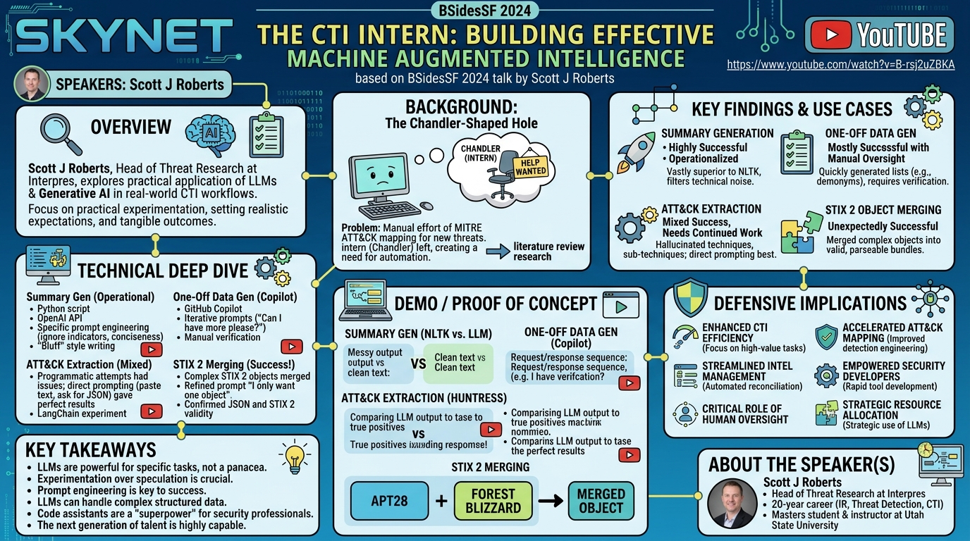 Visual summary for Skynet the CTI Intern: Building Effective Machine Augmented... by Scott J Roberts