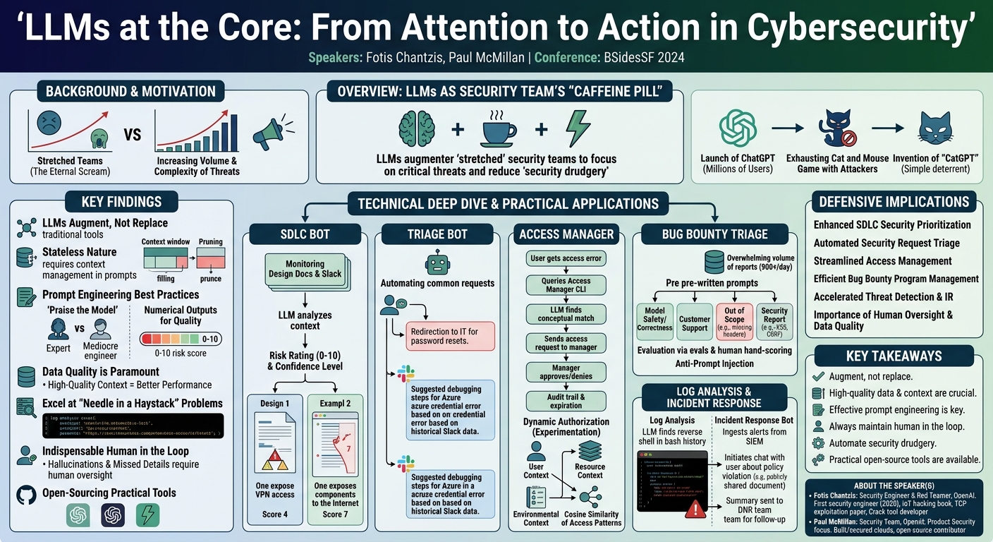 Visual summary for LLMs at the Core: From Attention to Action in... by Fotis Chantzis, Paul McMillan