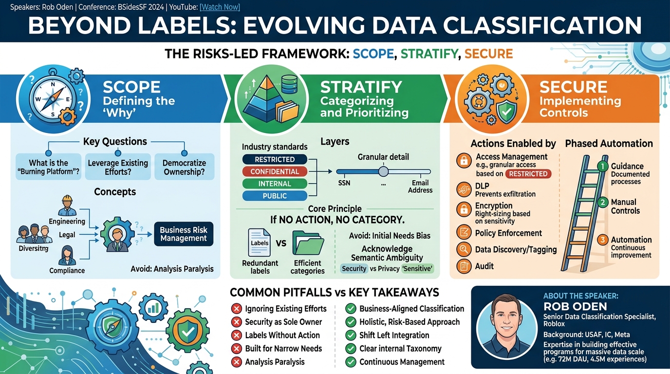 Visual summary for Beyond Labels: Evolving Data Classification by Rob Oden