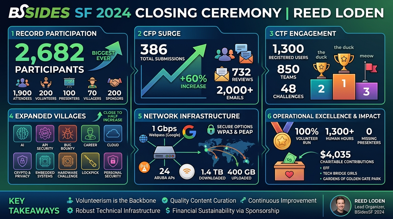 Visual summary for Closing Ceremony by Reed Loden
