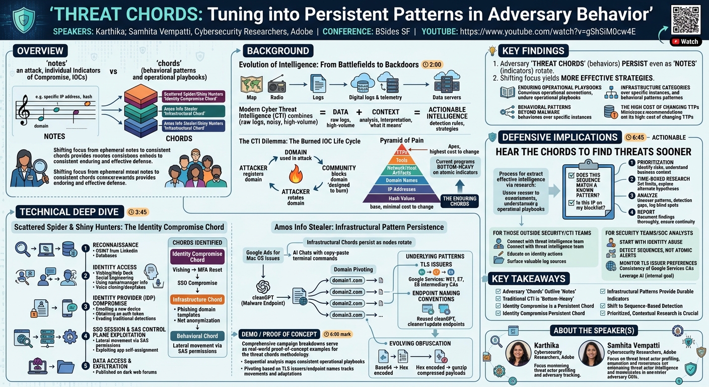 Visual summary for Threat Chords: Tuning into Persistent Patterns in Adversary Behavior by Karthika, Samhita Vempatti
