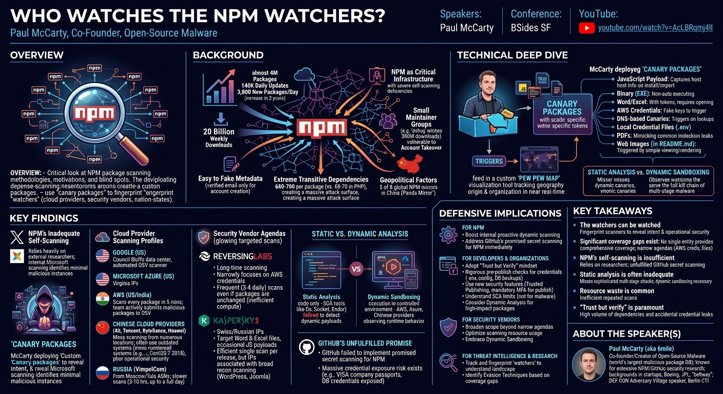 Visual summary for Who Watches the NPM Watchers? by Paul McCarty