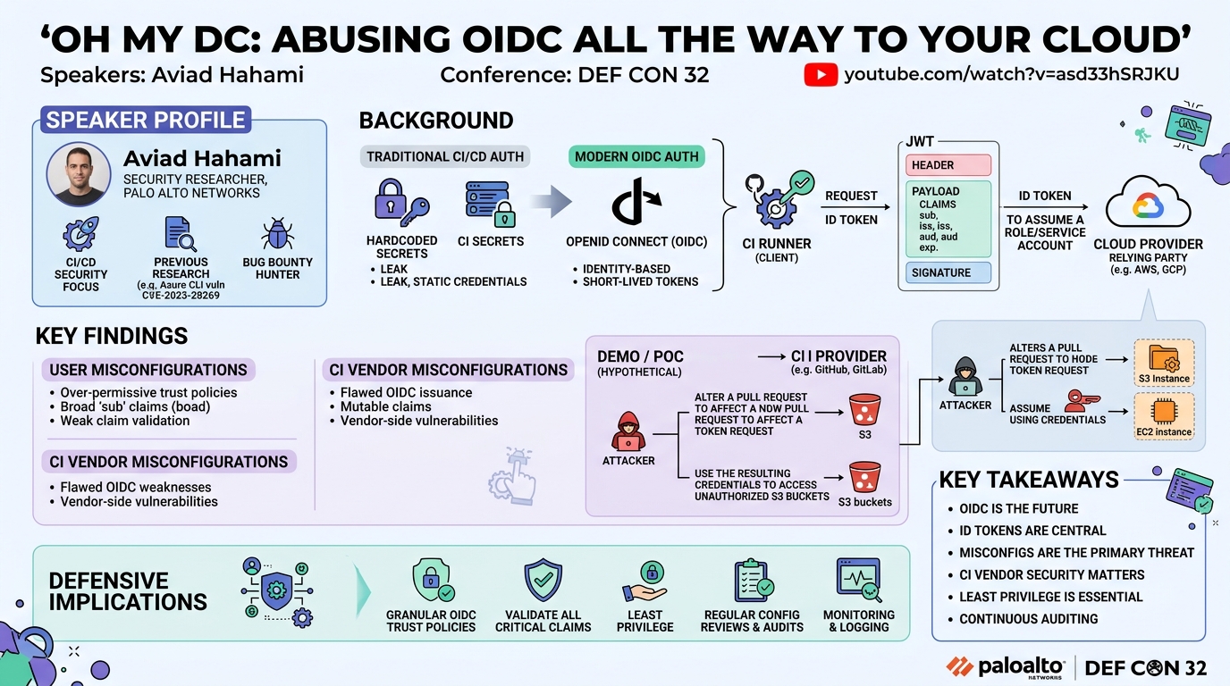 Visual summary for OH MY DC Abusing OIDC all the way to your cloud by Aviad Hahami
