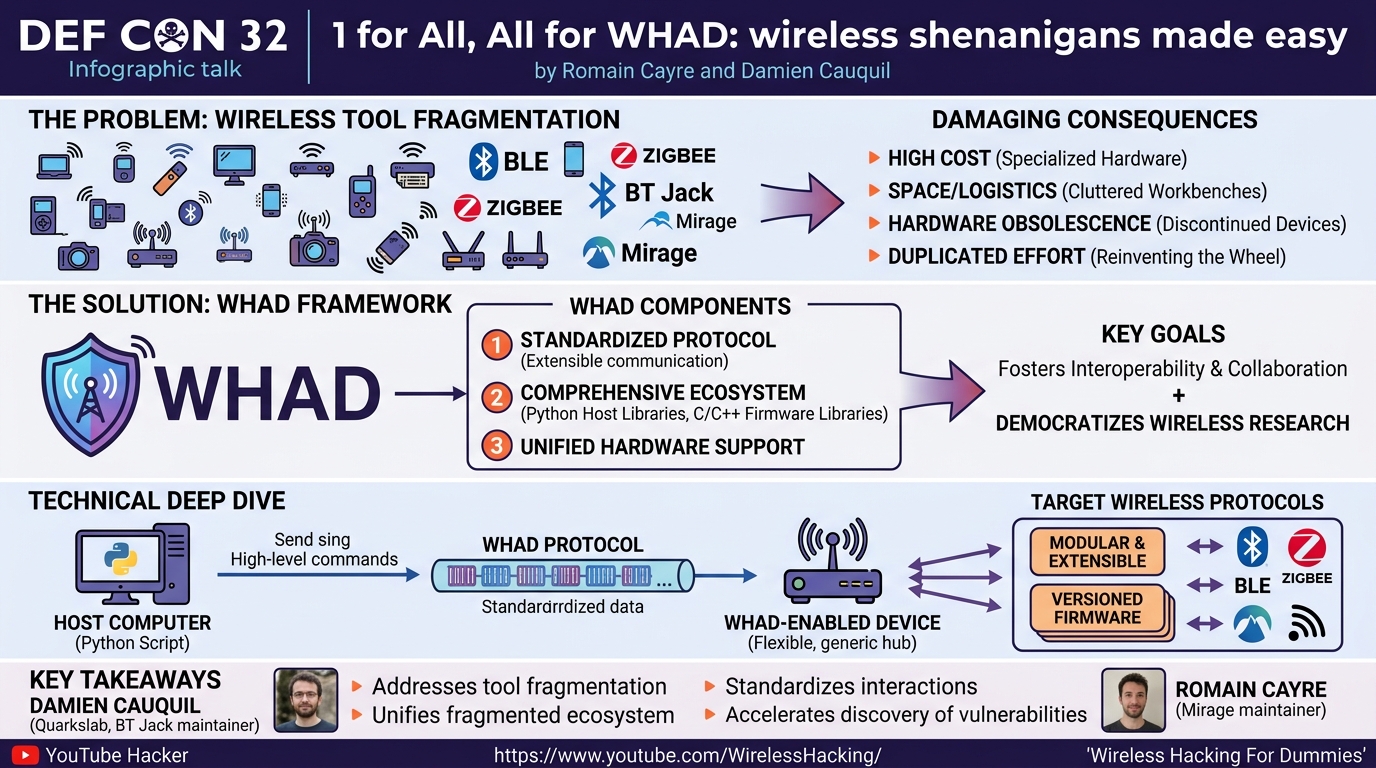 Visual summary for 1 for All, All for WHAD: wireless shenanigans made easy by Romain Cayre, Damien Cauquil