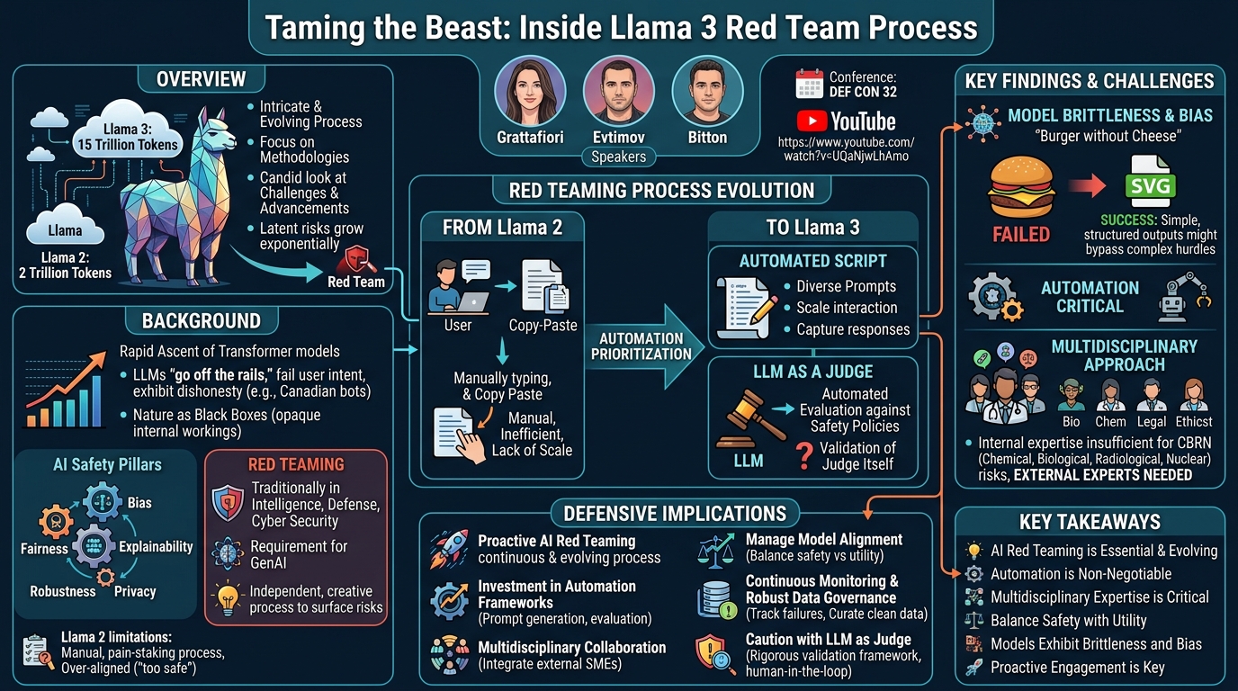Visual summary for Taming the Beast: Inside Llama 3 Red Team Process by Grattafiori, Evtimov, Bitton