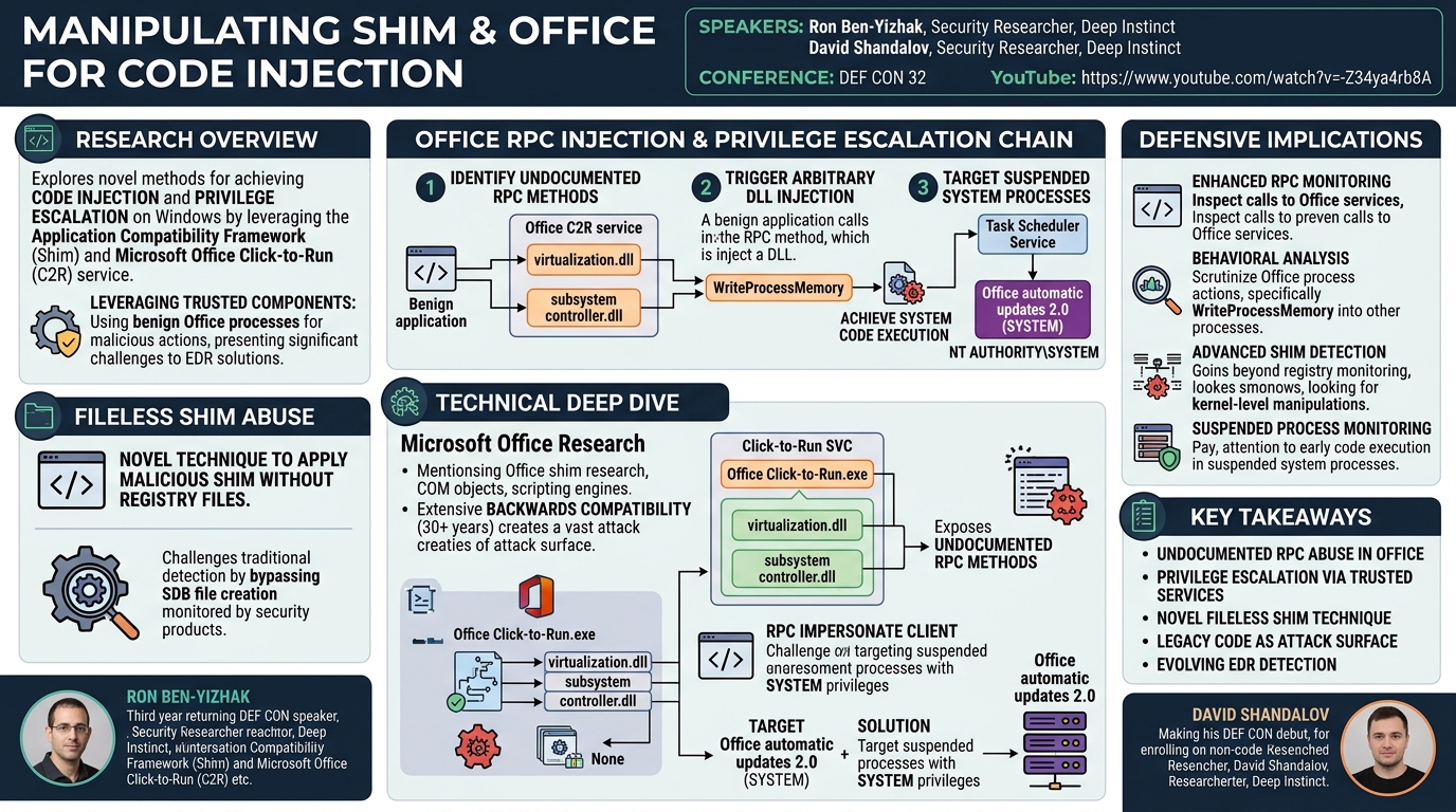 Visual summary for Manipulating Shim and Office for Code Injection by Ron Ben-Yizhak, David Shandalov
