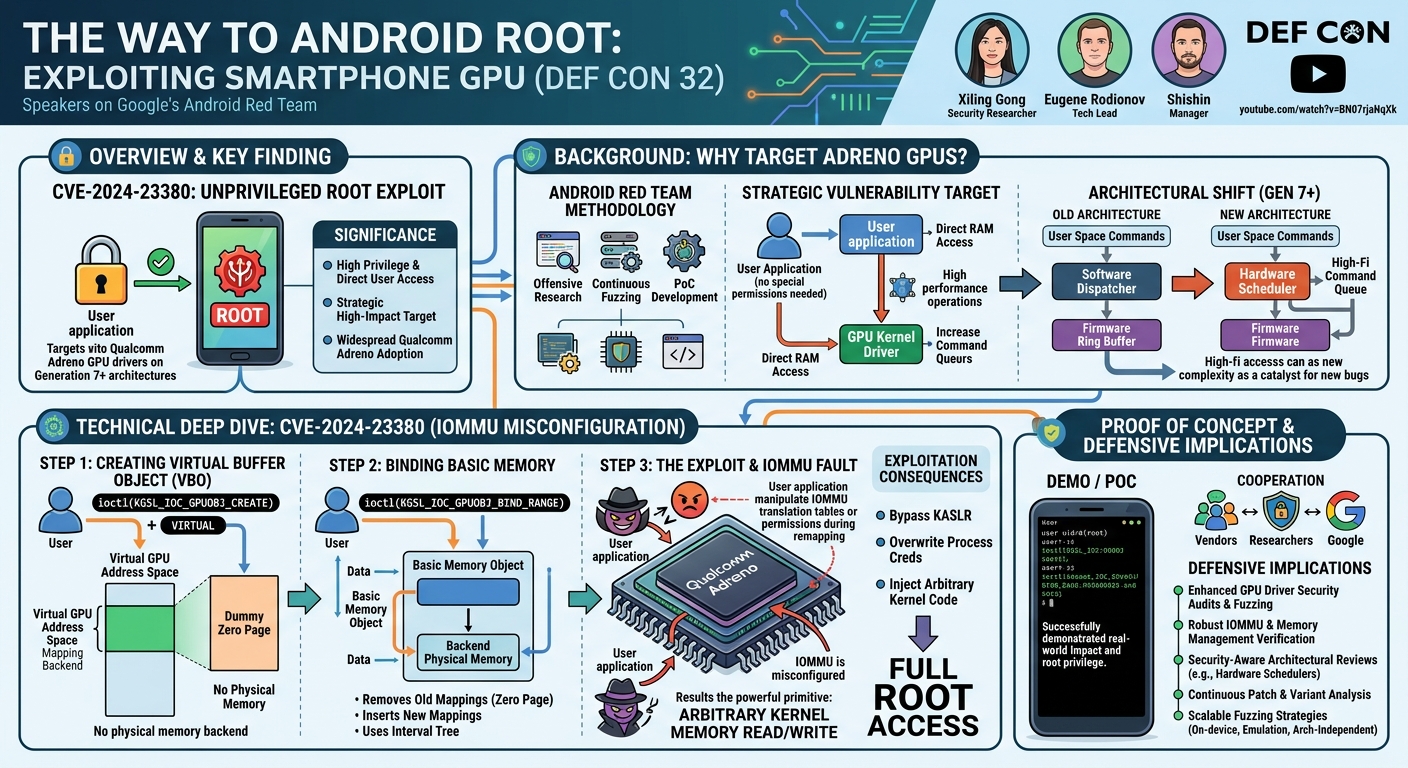 Visual summary for The Way To Android Root: Exploiting Smartphone GPU by Xiling Gong, Eugene Rodionov