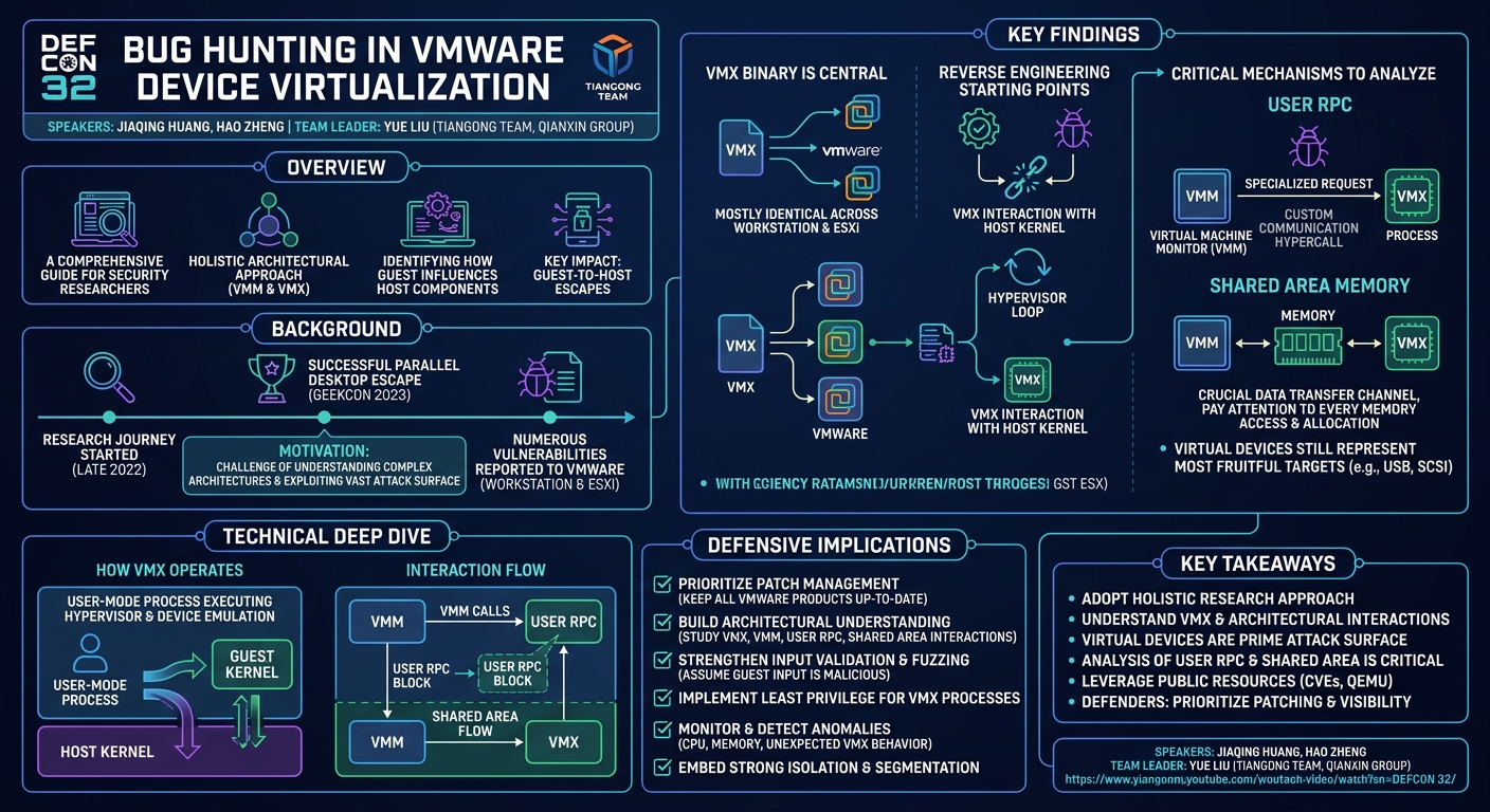 Visual summary for Bug Hunting In VMware Device Virtualization by JiaQing Huang, Hao Zheng, Yue Liu