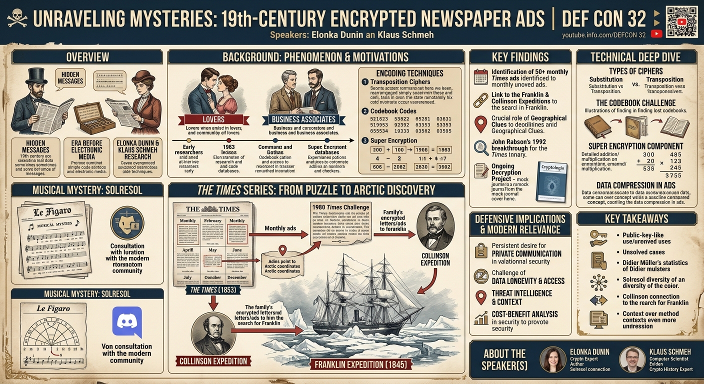 Visual summary for Encrypted newspaper ads in the 19th century by Elonka Dunin, Klaus Schmeh
