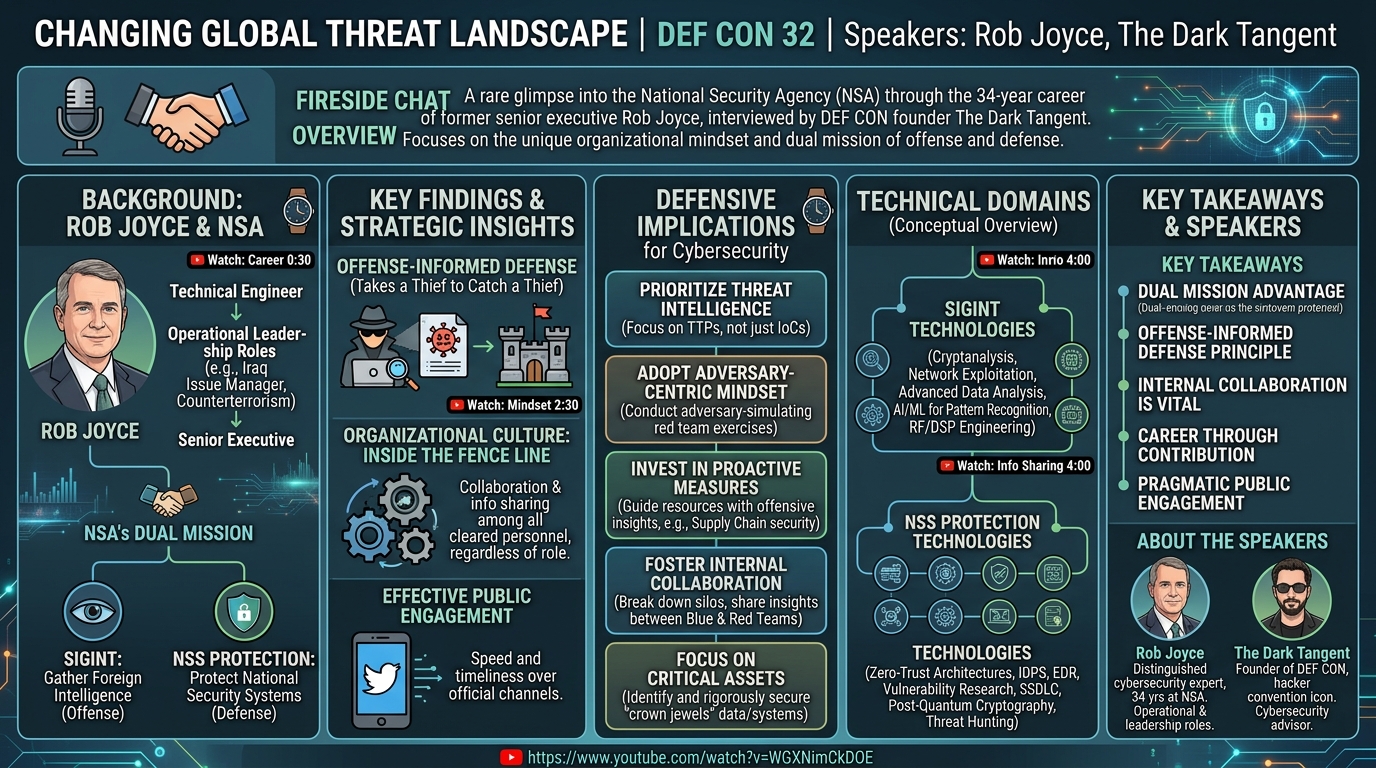 Visual summary for Changing Global Threat Landscape by Rob Joyce, The Dark Tangent