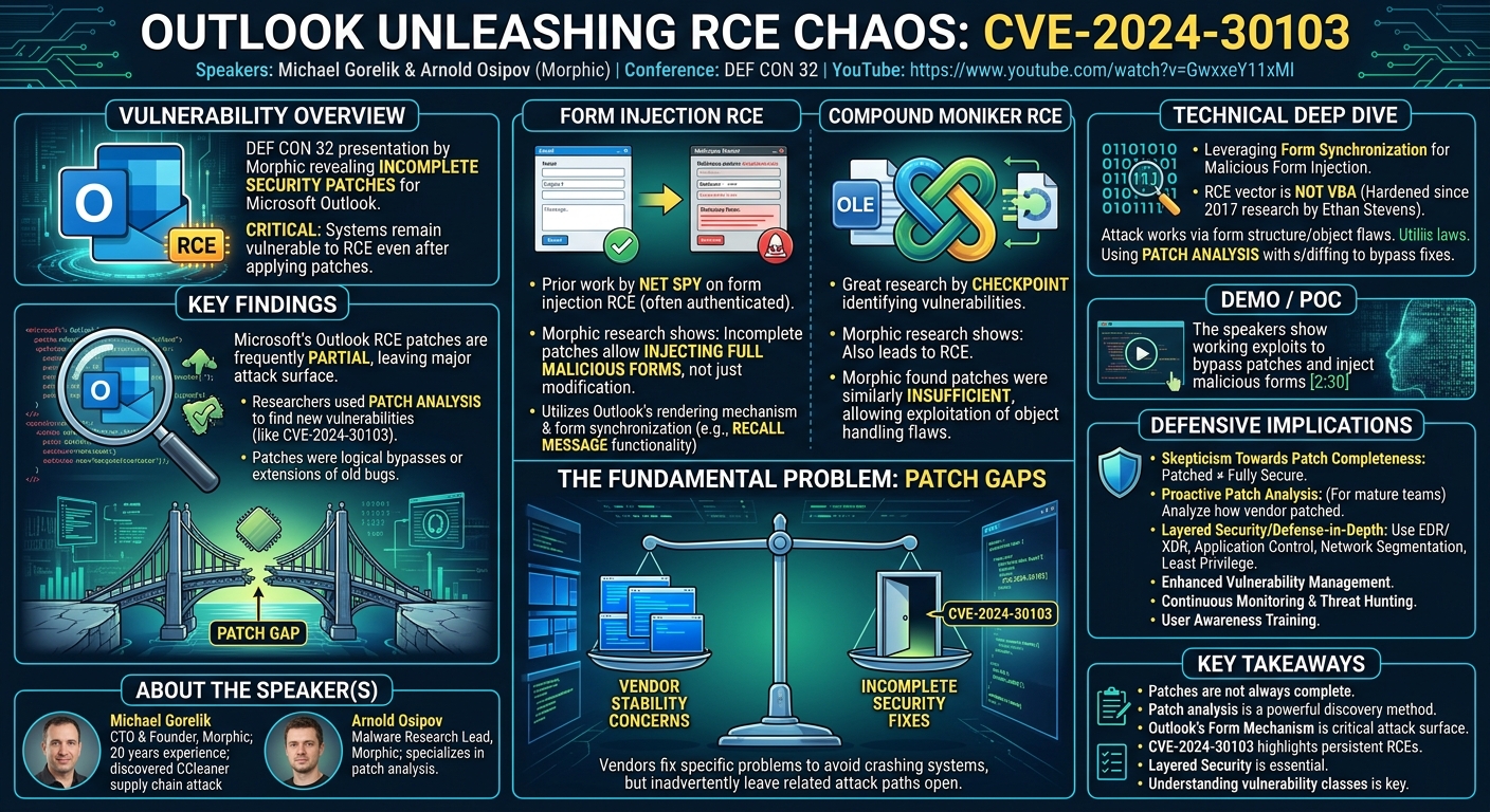 Visual summary for Outlook Unleashing RCE Chaos CVE 2024 30103 by Michael Gorelik, Arnold Osipov