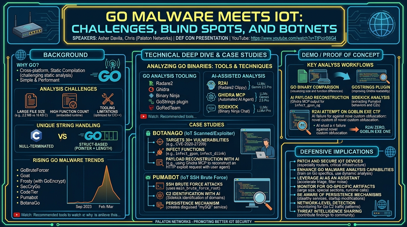 Visual summary for Go Malware Meets IoT - Challenges, Blind Spots, and Botnets by Asher Davila