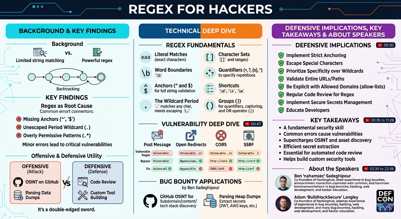 Visual summary for Regex For Hackers by Adam 'BuildHackSecure' Langley, Ben 'nahamsec' Sadeghipour