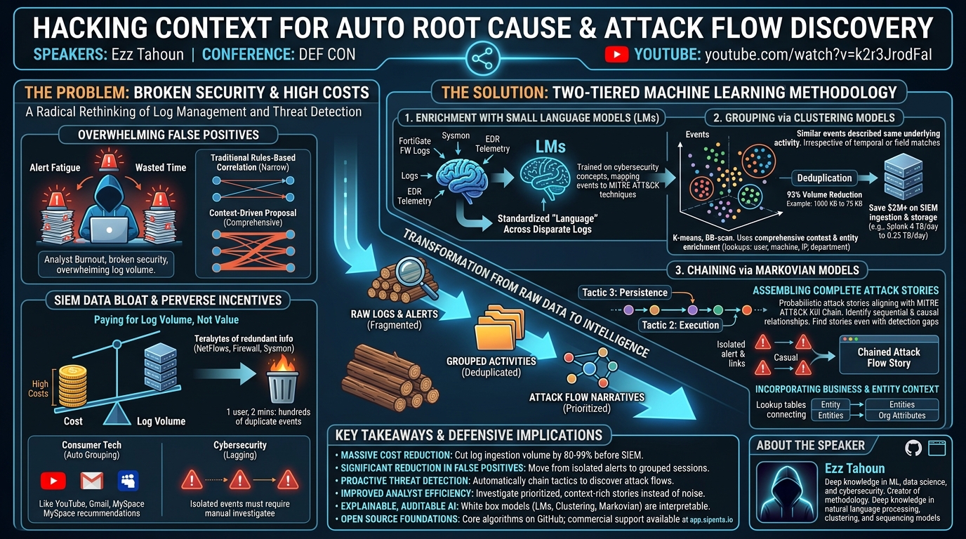 Visual summary for Hacking Context for Auto Root Cause and Attack Flow Discovery by Ezz Tahoun
