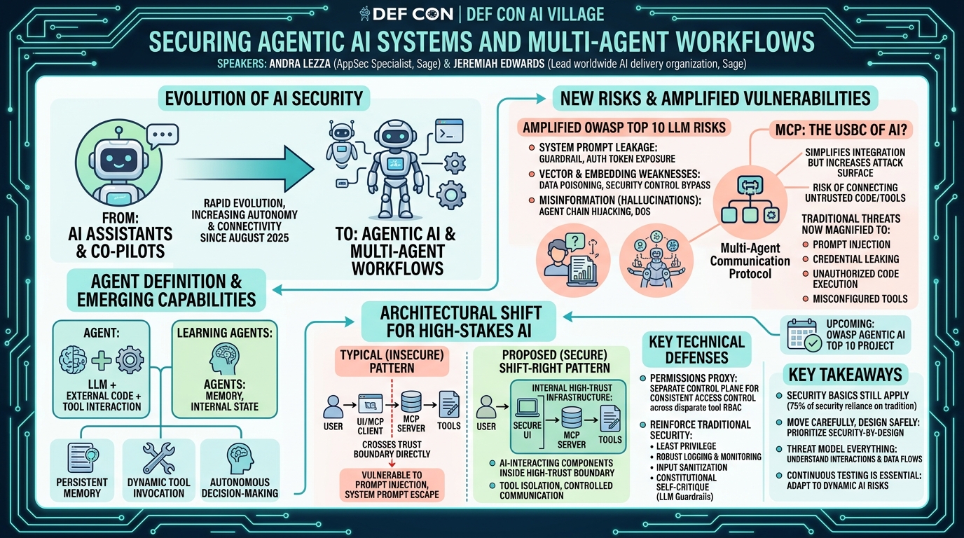 Visual summary for Securing Agentic AI Systems and Multi-Agent Workflows by Andra Lezza, Jeremiah Edwards
