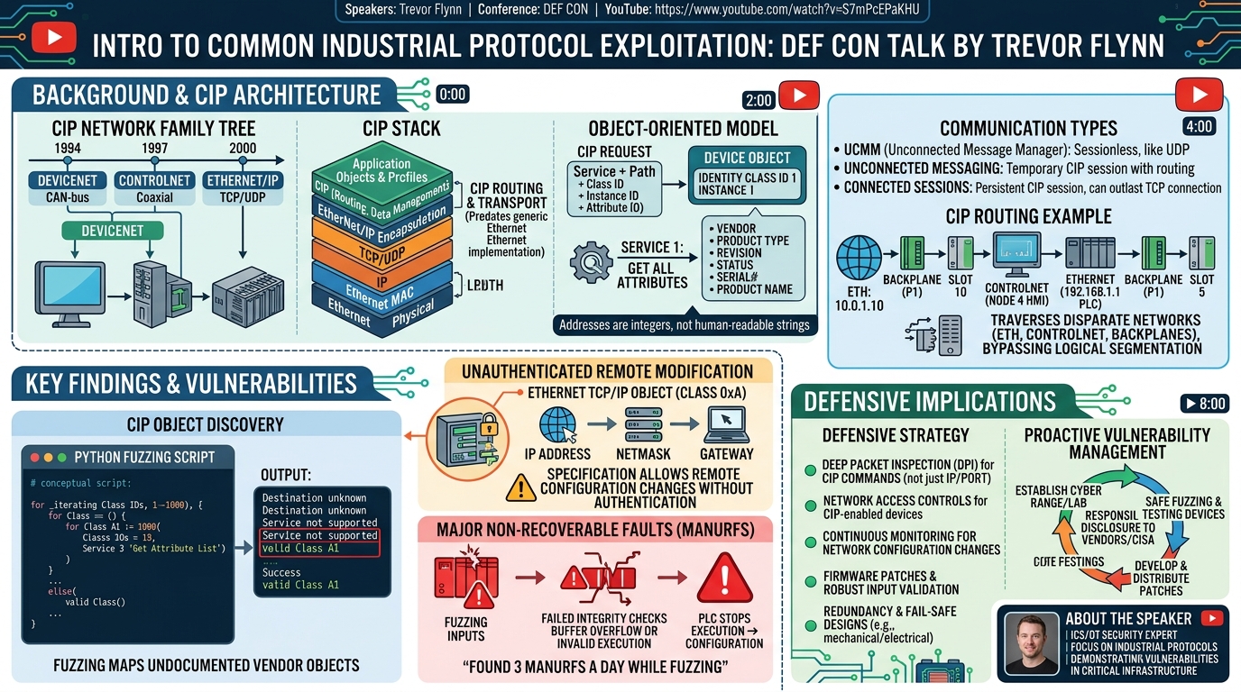 Visual summary for Intro to Common Industrial Protocol Exploitation by Trevor Flynn