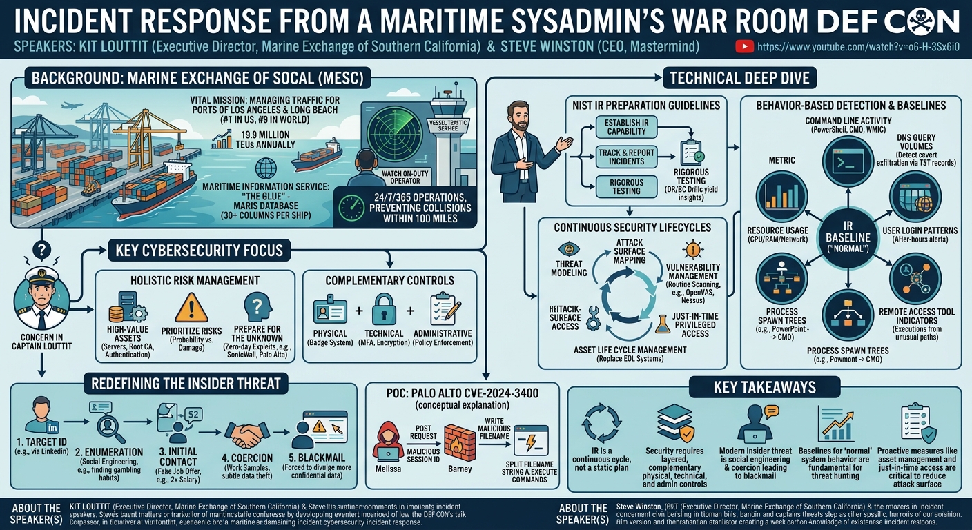 Visual summary for Incident Response from a Maritime Sysadmin’s War Room by Kit Louttit, Steve Winston