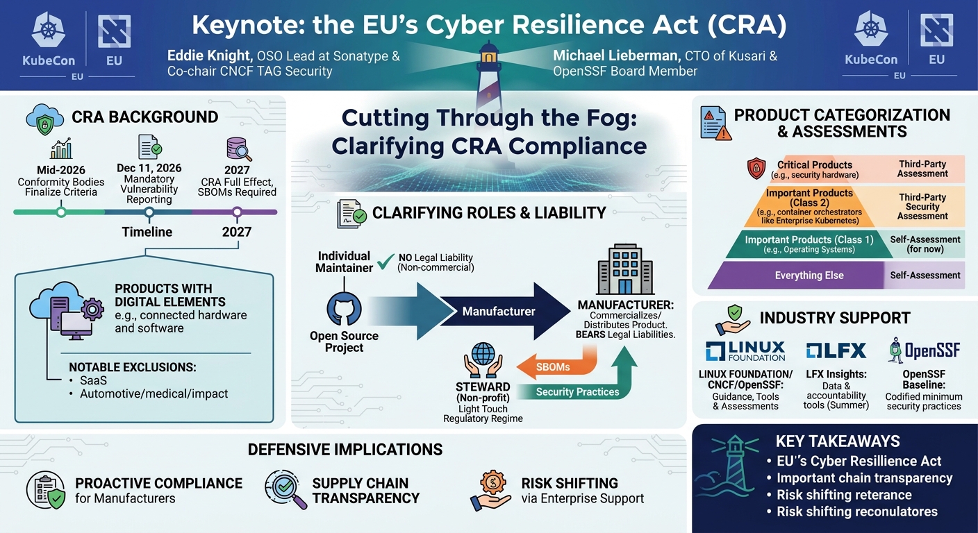Visual summary for Keynote: Cutting Through the Fog: Clarifying CRA Compliance in C... Eddie Knight & Michael Lieberman by Eddie Knight, Michael Lieberman
