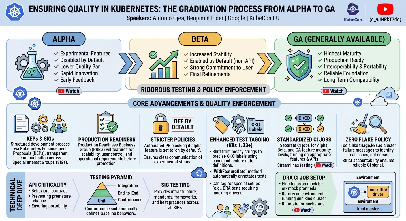 Visual summary for Ensuring Quality in Kubernetes: The Graduation Process From Alpha T... Antonio Ojea & Benjamin Elder by Antonio Ojea, Benjamin Elder