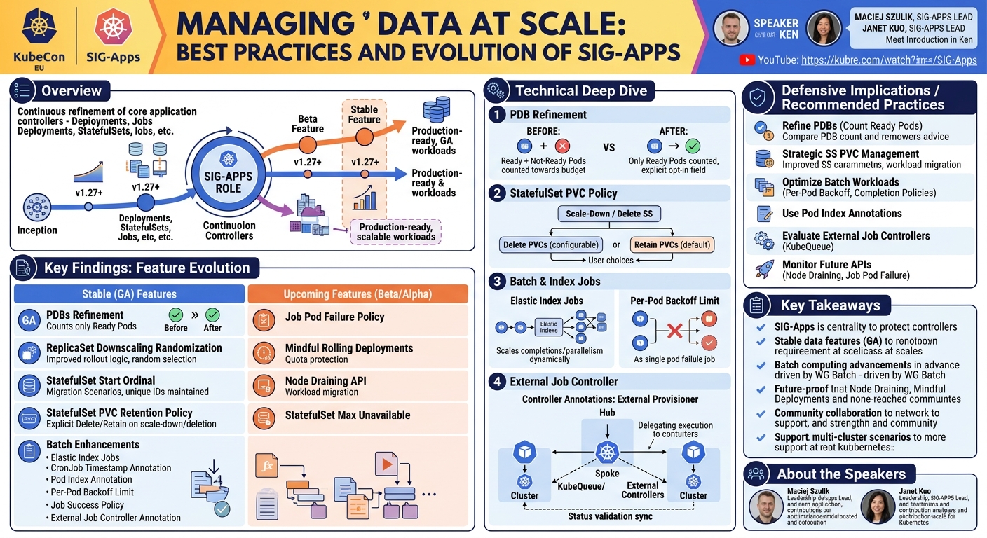Visual summary for Managing Data at Scale: Best Practices and Evolution of SIG-Apps - Maciej Szulik & Janet Kuo by Maciej Szulik, Janet Kuo
