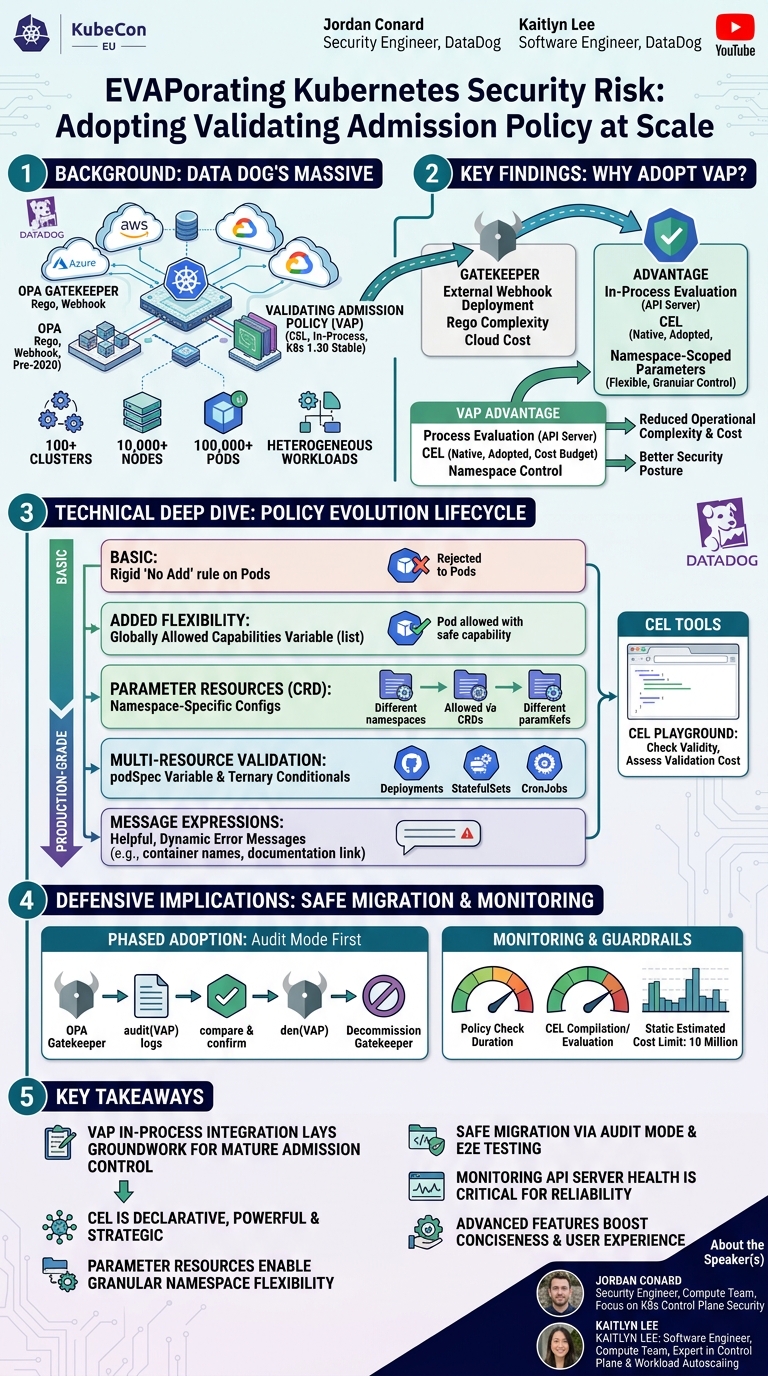 Visual summary for EVAPorating Kubernetes Security Risk: Adopting Validating Admission P... Kaitlyn Lee & Jordan Conard by Kaitlyn Lee, Jordan Conard