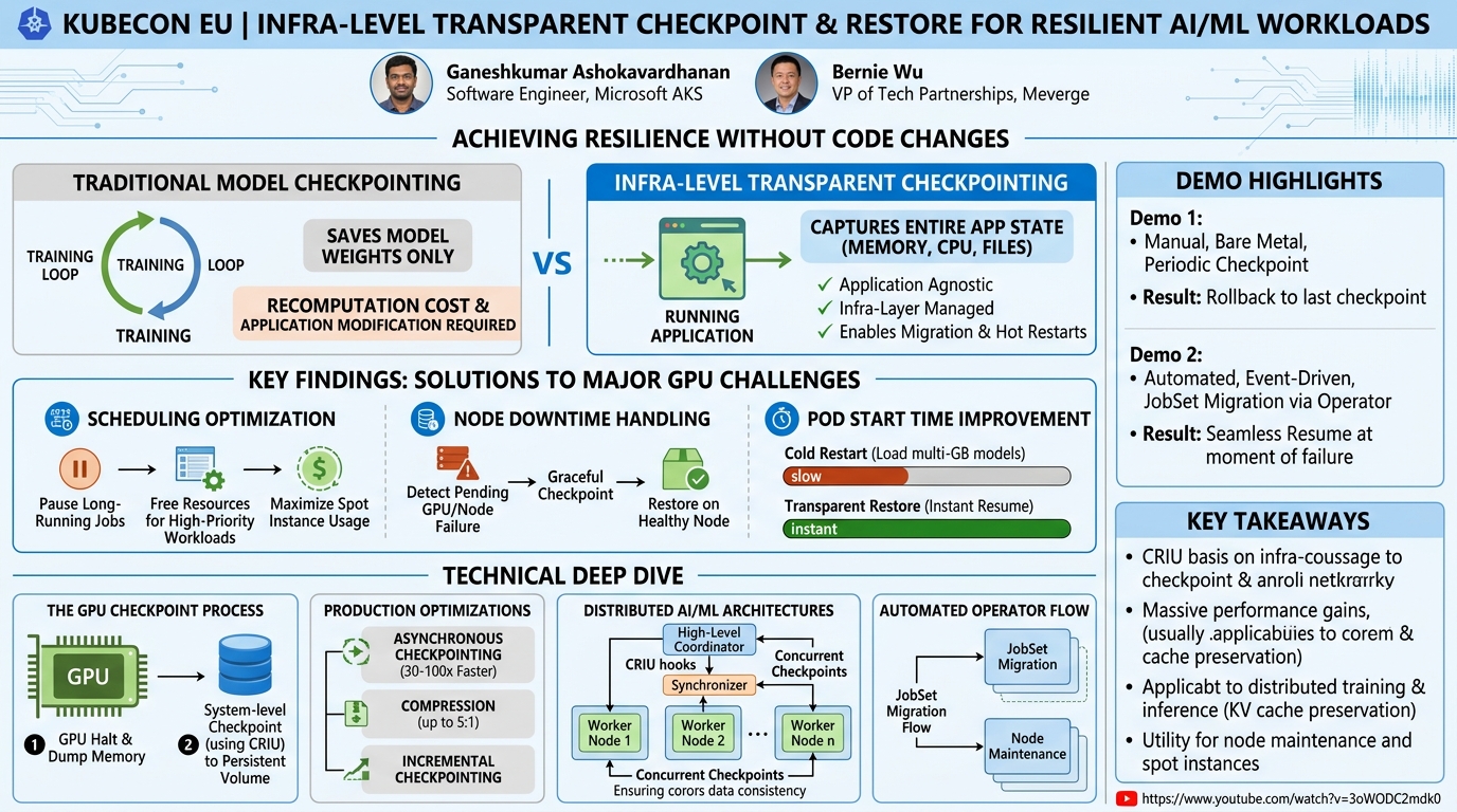 Visual summary for Transparent, Infra-Level Checkpoint and Restore for Resil... Ganeshkumar Ashokavardhanan & Bernie Wu by Ganeshkumar Ashokavardhanan, Bernie Wu
