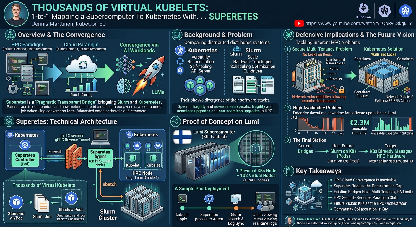 Visual summary for Thousands of Virtual Kubelets: 1-to-1 Mapping a Supercomputer To Kubernetes With... Dennis Marttinen by Dennis Marttinen