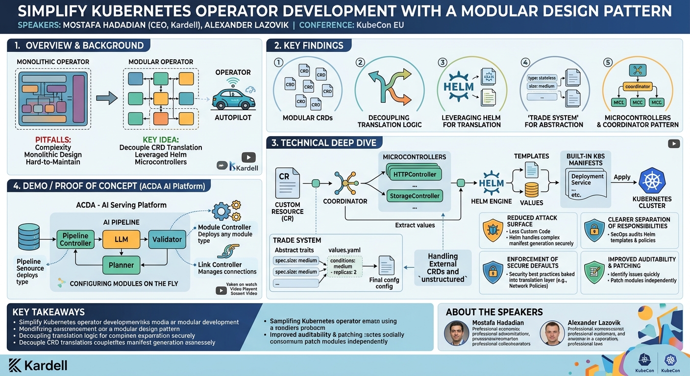 Visual summary for Simplify Kubernetes Operator Development With a Modular Desi... Mostafa Hadadian & Alexander Lazovik by Mostafa Hadadian, Alexander Lazovik