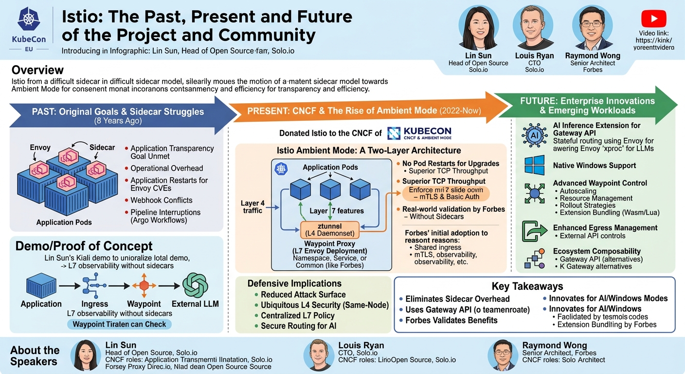 Visual summary for Istio: The Past, Present and Future of the Project and Communi... Lin Sun, Louis Ryan & Raymond Wong by Lin Sun, Louis Ryan, Raymond Wong