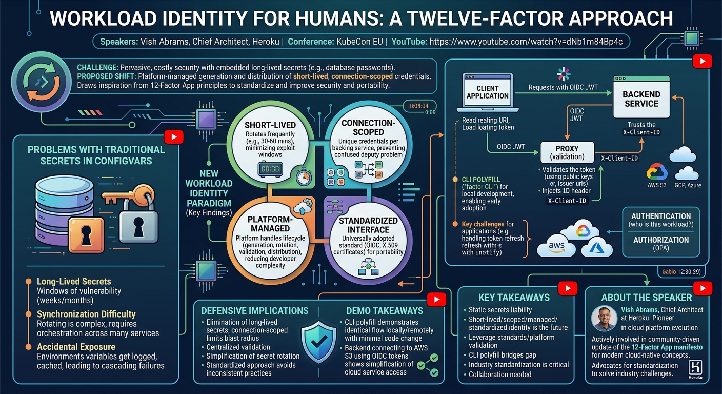 Visual summary for Workload Identity for Humans: A Twelve-Factor Approach - Vish Abrams, Heroku by Vish Abrams, Heroku