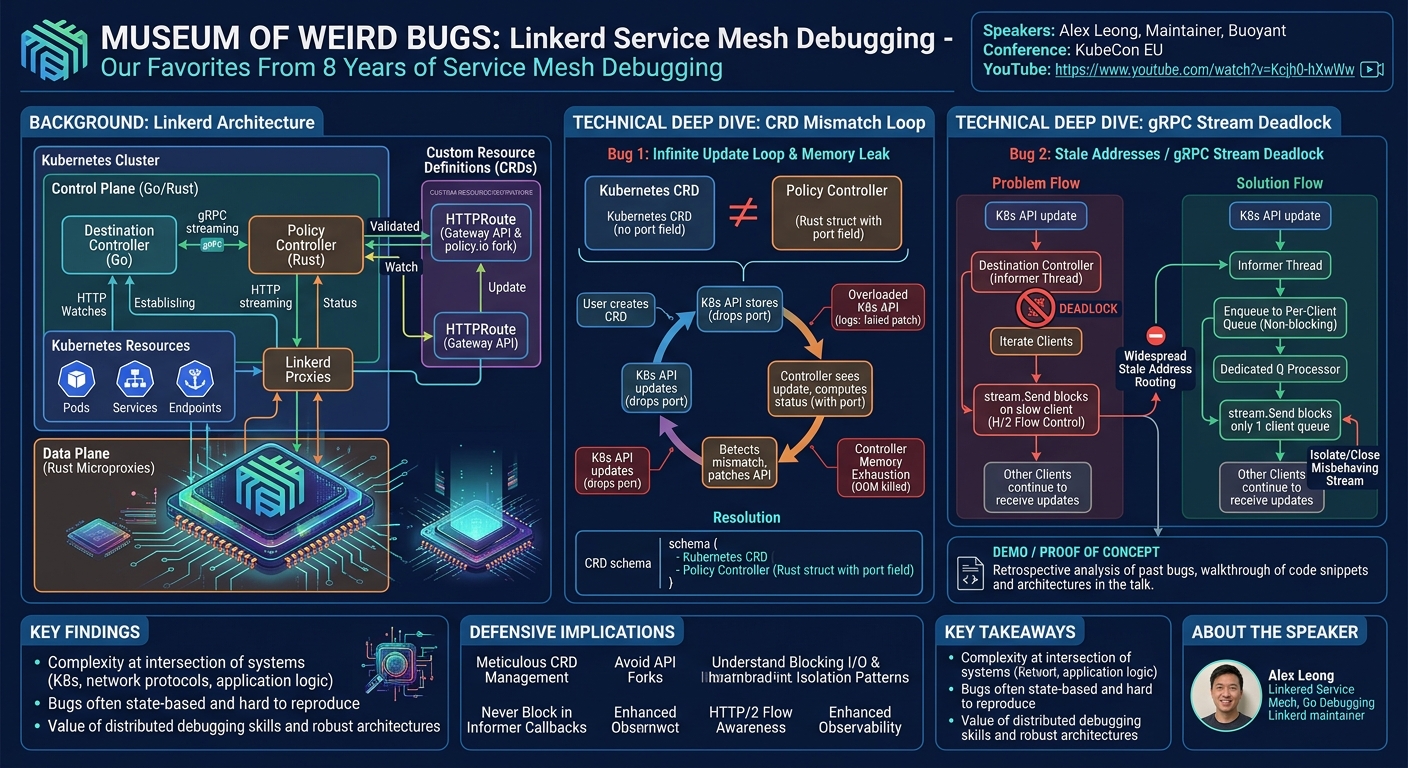 Visual summary for Museum of Weird Bugs: Our Favorites From 8 Years of Service Mesh Debugging - Alex Leong, Buoyant by Alex Leong, Buoyant
