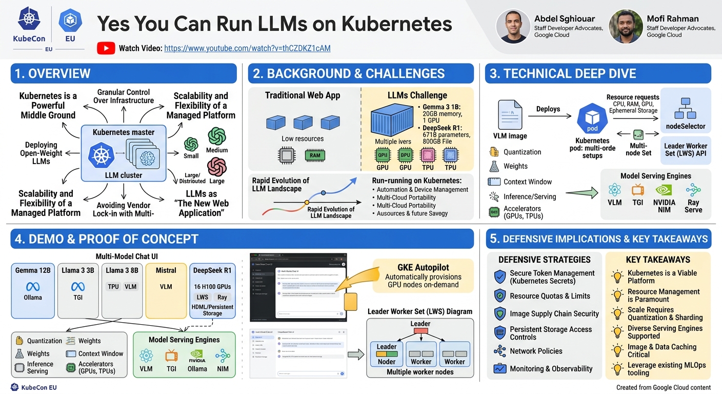 Visual summary for Yes You Can Run LLMs on Kubernetes - Abdel Sghiouar & Mofi Rahman, Google Cloud by Abdel Sghiouar, Mofi Rahman, Google Cloud