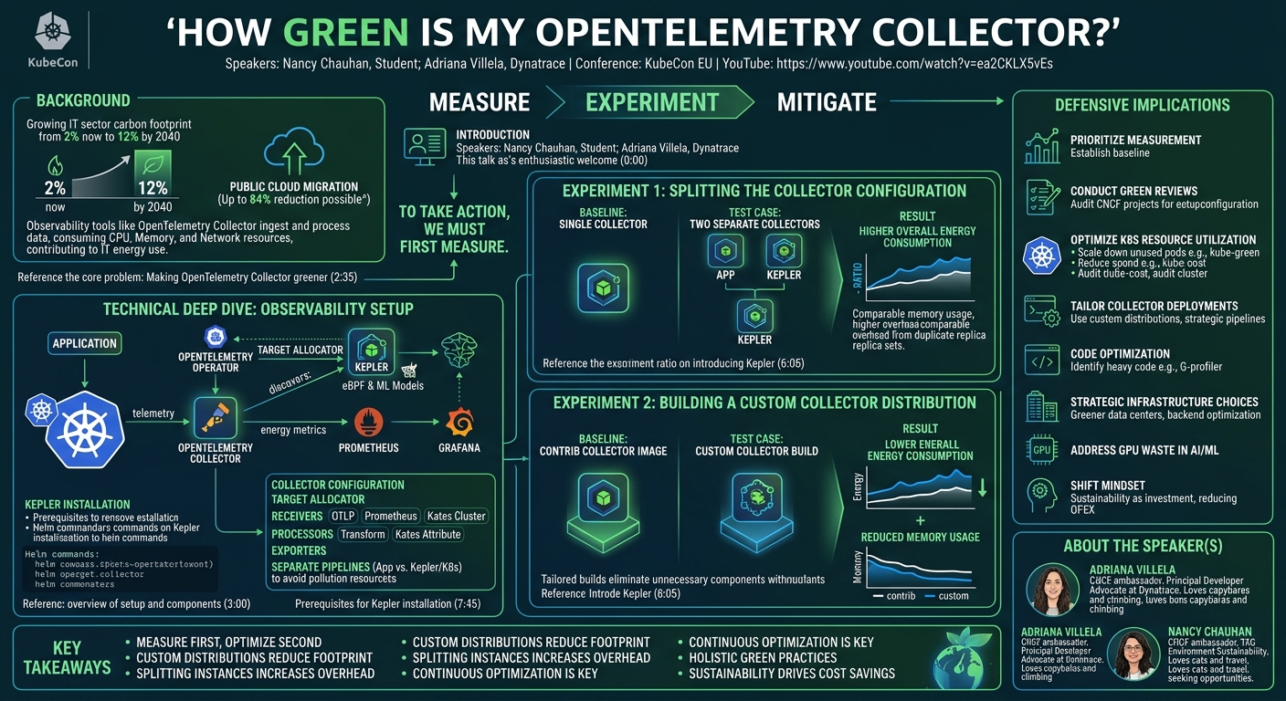 Visual summary for How Green Is My OpenTelemetry Collector? - Nancy Chauhan, Student & Adriana Villela, Dynatrace by Nancy Chauhan, Student, Adriana Villela, Dynatrace