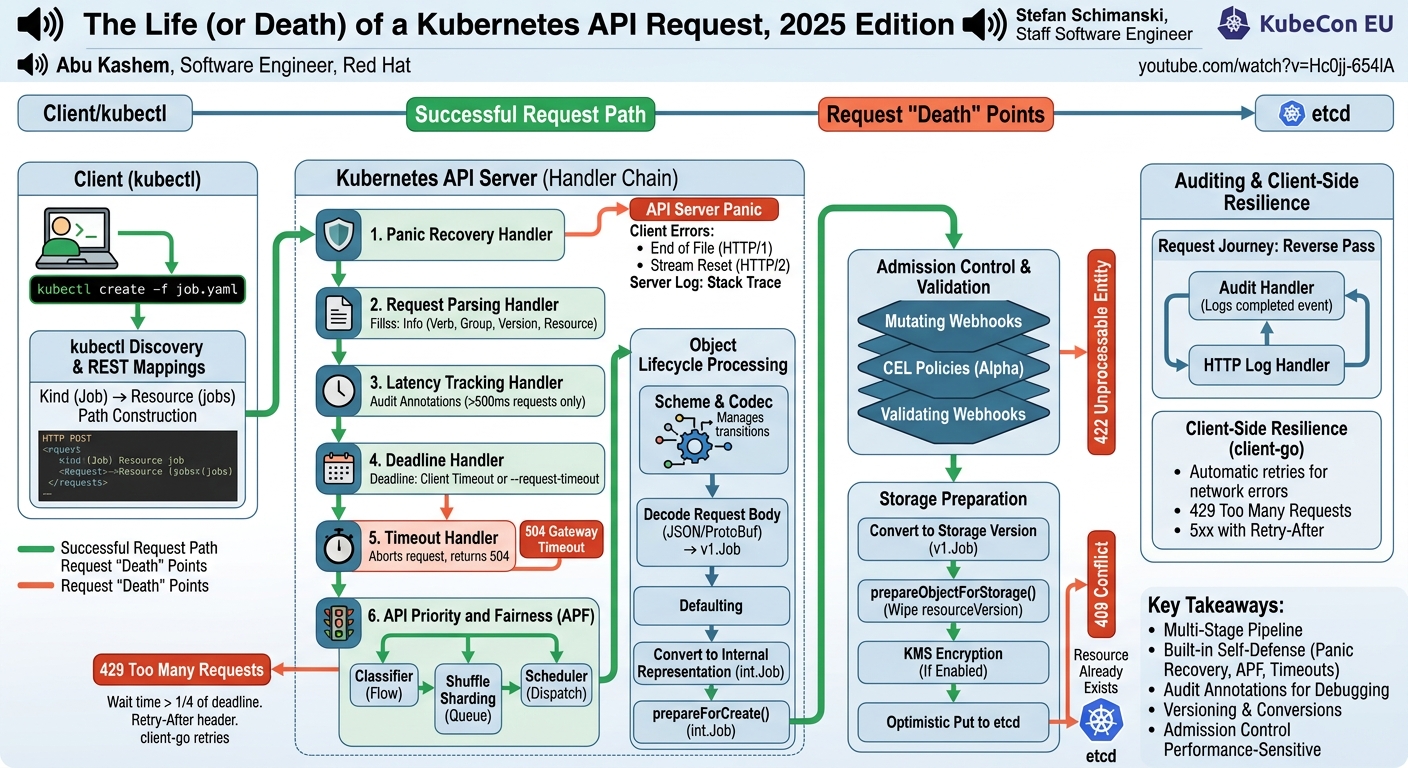Visual summary for The Life (or Death) of a Kubernetes API Request, 2025 Edition - Abu Kashem & Stefan Schimanski by Abu Kashem, Stefan Schimanski