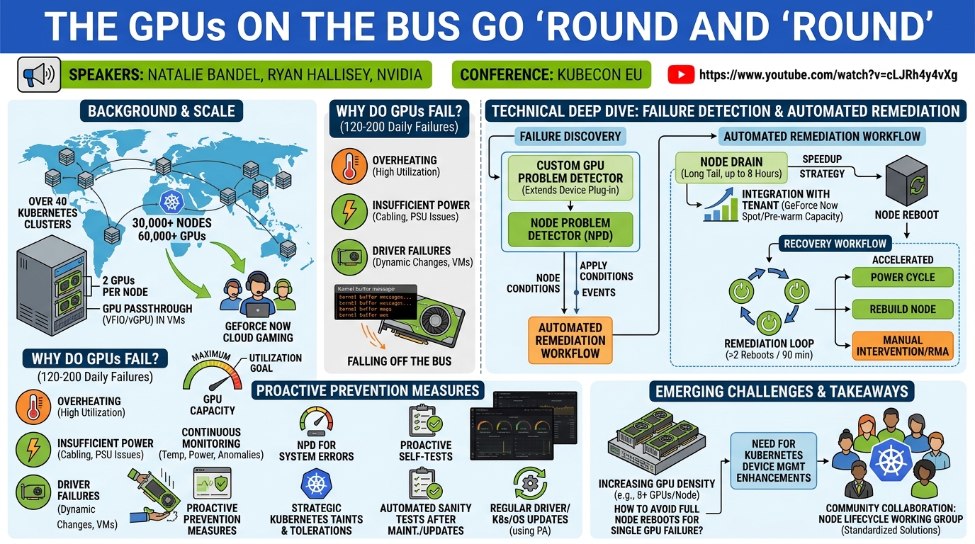 Visual summary for The GPUs on the Bus Go ‘Round and ‘Round - Natalie Bandel & Ryan Hallisey, NVIDIA by Natalie Bandel, Ryan Hallisey, NVIDIA