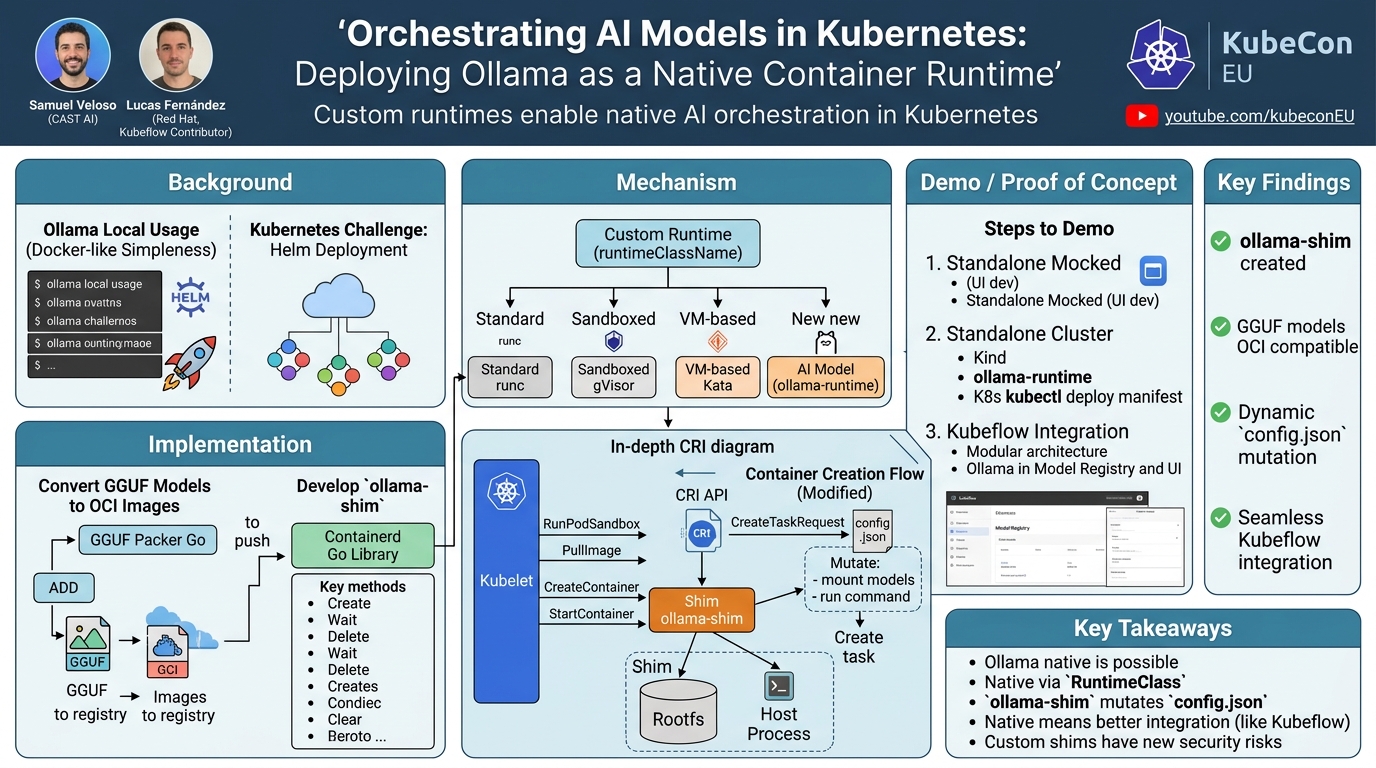 Visual summary for Orchestrating AI Models in Kubernetes: Deploying Ollama as a Nati... Samuel Veloso & Lucas Fernández by Samuel Veloso, Lucas Fernández