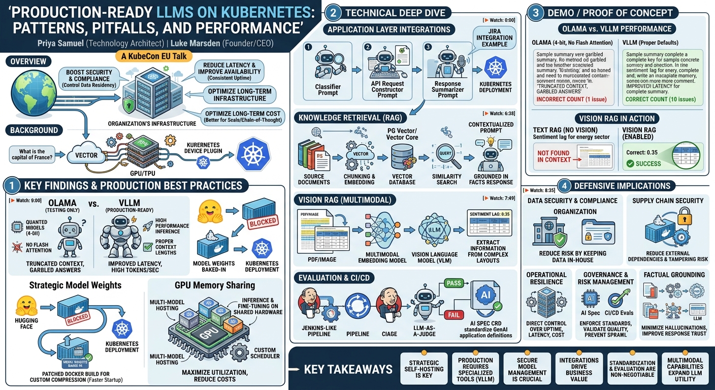 Visual summary for Production-Ready LLMs on Kubernetes: Patterns, Pitfalls, and Performa... Priya Samuel & Luke Marsden by Priya Samuel, Luke Marsden